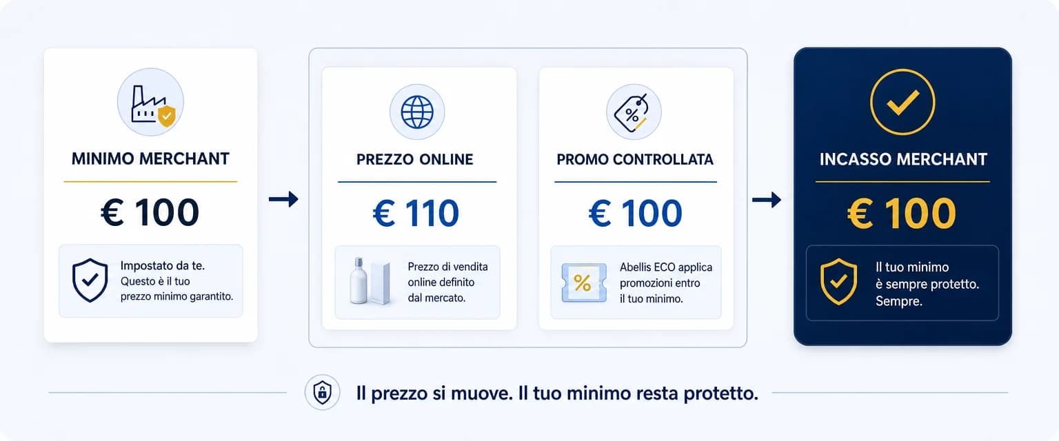Minimo € 100, vendita € 110, promo € 100. Il merchant incassa sempre € 100.